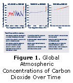 Figure 1. Global Atmospheric Concentrations of Carbon Dioxide Over Time.