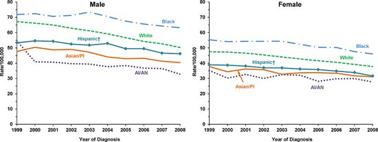Line charts showing the changes in colorectal cancer incidence rates for males and females of various races and ethnicities.