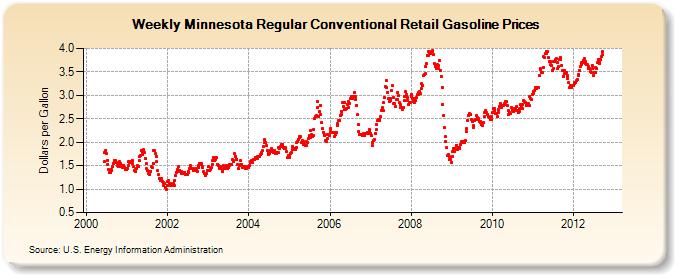 Weekly Minnesota Regular Conventional Retail Gasoline Prices (Dollars per Gallon)