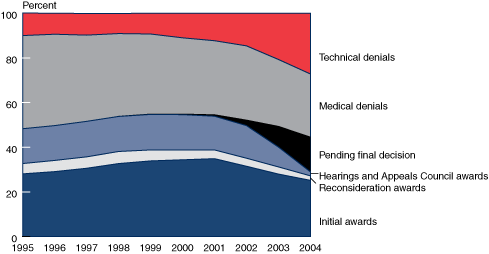 Area chart linked to data in table format.