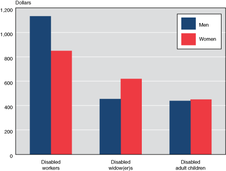 Bar chart linked to data in table format.