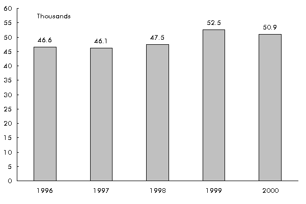 Figure 5-2: South Dakota Recreational Boat Registrations. If you are a user with disability and cannot view this image, use the table version.  If you need further assistance, call 800-853-1351 or email answers@bts.gov.