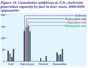 Figure 18. Cumulative additions to U.S. electricity generation capacity by fuel in four cases, 2008-2030 (gigawatts).  Need help, contact the National Energy Information Center at 202-586-8800.
