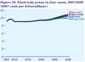 Figure 20. Electricity prices in four cases, 2007-2030 (2007 cents per kilowatthours).  Need help, contact the National Energy Information Center at 202-586-8800.