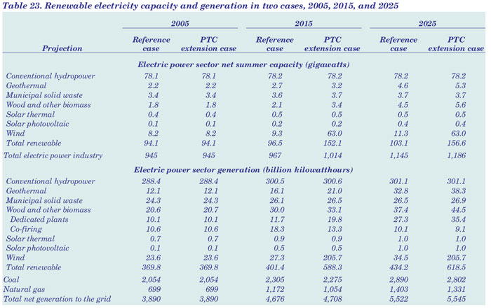 Table 23. Renewable electricity capacity and generation in two cases, 2005, 2015, and 2025.  Need help, contact the National Energy Information Center at 202-586-8800.