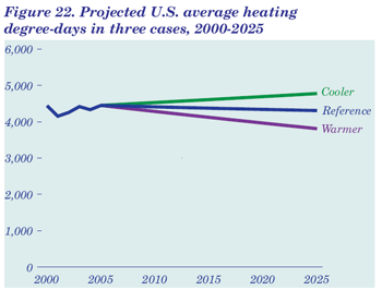 Figure 22. Projected U.S. average heating degree-days in three cases, 2000-2025.  Need help, contact the National Energy Information Center at 202-586-8800.