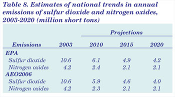 Table 8. Estimates of national trends in annual emissions of sulfur diioxide and nitrogen oxides, 2003-2020 (million short tons).  Need help, contact the National Energy Information Center at 202-586-8800.