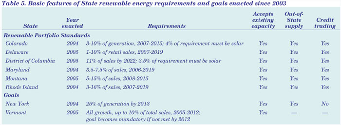 Table 5. Basic features of State renewable energy requirements and goals enacted since 2003. Need help, contact the National Energy Information Center on 202-586-8800.