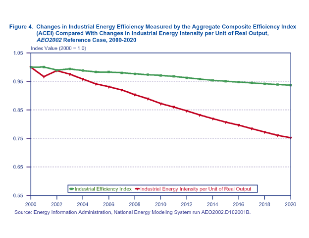 Figure 4. Changes in Industrial Energy Efficiency Measured by the Aggregate Composite Efficiency Index (ACEI) Compared With Changes in Industrial Energy Intensity per Unit of Real Output, AEO2002 Reference Case, 2000-2020 index value (2000=1.0).  Need help, contact the National Energy Information Center at 202-586-8800.