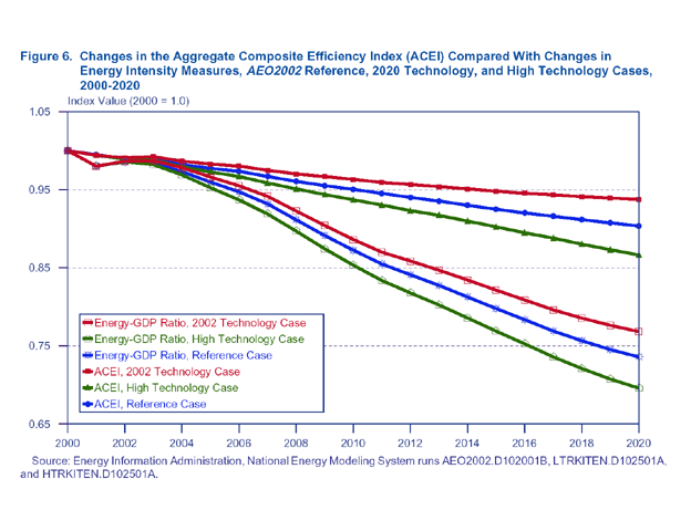 Figure 6. Changes in the Aggregate Composite Efficiency Index (ACEI) Compared With Changes in Energy Intensity Measures, AEO2002 Reference 2020 Technology, and High Technology Cases, 2000-2020 index value (2000=1.0).  Need help, contact the National Energy Information Center at 202-586-8800.