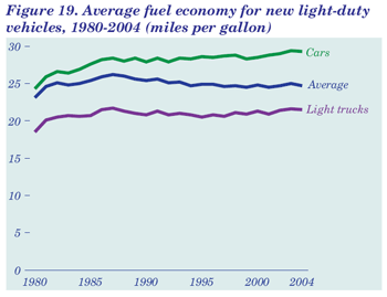 Figure 19. Average fuel economy for new light-duty vehicles, 1980-2004 (miles per gallon).  Need help, contact the National Energy Information Center at 202-586-8800.