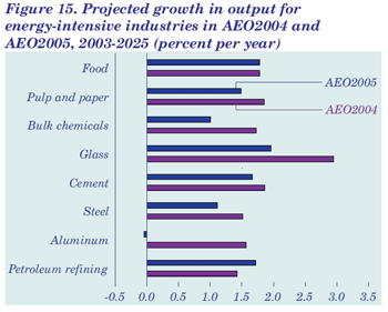 Figure 15. Projected growth in output for energy-intensive industries in AEO2004 and AEO2005, 2003-2025 (percent per year).  Need help, contact the National Energy Information Center at 202-586-8800.