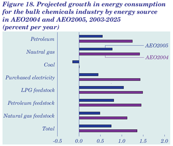 Figure 18. Projected growth in energy consumption for the pulp chemicals industry by energy source in AEO2004 and AEO2005, 2003-2025 (percent per year).  Need help, contact the National Energy Information Center at 202-586-8800.