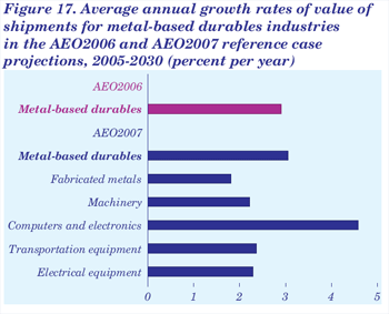 Figure 17. Average annual growth rates of value of shipments for metal-based durables industries in the AEO2006 and AEO2007 reference case projections, 2005-2030 (percent per year).  Need help, contact the National Energyi Information Center at 202-586-8800.
