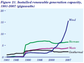 Figure 21. Installed renewable generation capacity, 1981-2007 (gigawatts).  Need help, contact the National Energy Information Center at 202-586-8800.