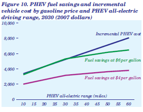 Figure 10. PHEV fuel savings and incremental vehicle cost by gasoline price and PHEV all-electric driving range, 2030 (2007 dollars).  Need help, contact the National Energy Information Center at 202-586-8800.