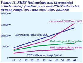 Figure 11. PHEV fuel savings and incremental vehicle cost by gasoline price and PHEV all-electric driving range, 2010 and 2020 (2007 dollars).  Need help, contact the National Energy Information Center at 202-586-8800.