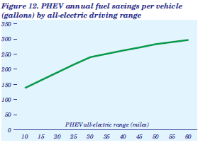 Figure 8. PHEV annual fuel savings per vehicle (gallons) by all-electric driving range.  Need help, contact the National Energy Information Center at 202-586-8800.
