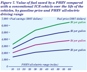 Figure 7. Value of fuel saved by a PHEV compared with a conventional ICE vehicle over the life of the vehicles, by gasoline price and PHEV all-electric driving range.  Need help contact the National Energy Information Center at 202-586-8800.