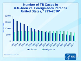 Slide 11: Number of TB Cases in U.S.-born vs. Foreign-born Persons, United States, 1993-2010. Click here for larger image