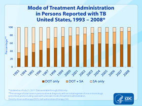 Slide 26: Mode of Treatment Administration in Persons Reported with TB, United States, 1993-2008. Click here for larger image.