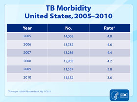 Slide 3: TB Morbidity, United States, 2005-2010. Click here for larger image