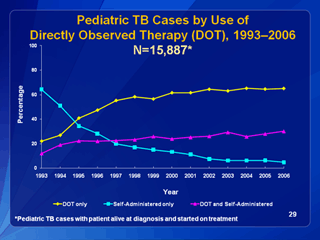 Slide 29: Pediatric TB Cases by Use of Directly Observed Therapy (DOT), 1993-2004. Click for larger version. Click below to view D link Text version.