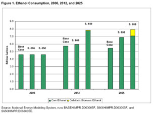 Figure 1. Ethanol Consumption, 2006, 2012, and 2025. Need help, contact the National Energy Information Center at 202-586-8800.