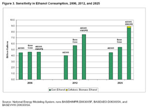 Figure 3.  Sensitivity in Ethanol Consumption, 2006, 2012, and 2025.  Need help, contact the National Energy Information Center at 202-586-8800.