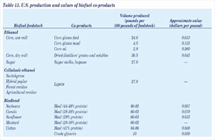 Table 13. U.S. Production and Values of Biofuel Co-Products. Need help, contact the National Energy Information Center at 202-586-8800.