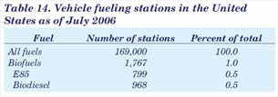 Table 14. Vehicle Fueling Stations in the United States as of July 2006. Need help, contact the National Energy Information Center at 202-586-8800.