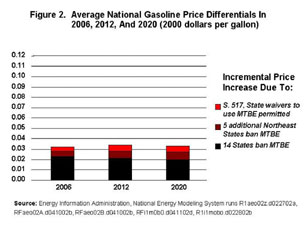 Figure 2. Average National Gasoline Price Differentials in 2006, 2012, and 2020 (2000 dollars per gallon).  Need help, contact the National Energy Information Center at 202-586-8800.