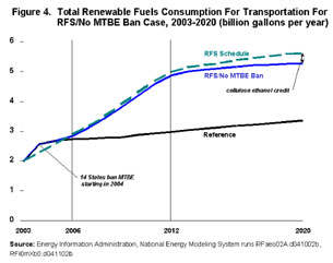 Figure 4. Total Renewable Fuels Consumption for Transportation for RFS/No MTBE Ban Case, 2003-2020 (billion gallons per year).  Need help, contact the National Energy Information Center at 202-586-8800.