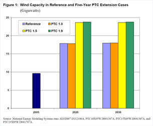 Figure 1. Wind Capacity in Reference and Five-Year PTC Extension Cases (gigawatts).  Need help, contact the National Energy Information Center at 202-586-8800.