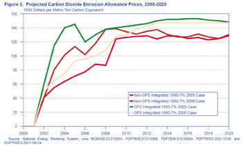 Figure 3. Projected Carbon Dioxide Emission Allowance Prices, 2000-2020 (1999 dollars per metric ton carbon equivalent).  Need help, contact the National Energy Information Center at 202-586-8800.