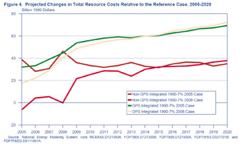 Figure 4. Projected Changes in Total Resource Costs Relative to the Reference Case, 2005-2020 (billion 1999 dollars).  Need help, contact the National Energy Information Center at 202-586-8800.