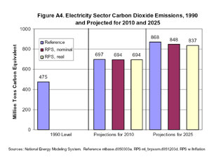 Figure A4.  Electricity Sector Carbon Dioxide Emissions, 1990 and Projected for 2010 and 2025.  Need help, contact the National Energy Information Center at 202-586-8800.