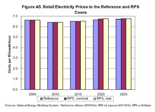 Figure A5. Retail Electricity Prices in the Reference and RPS Cases.  Need help, contact the National Energy Information Center at 202-586-8800.
