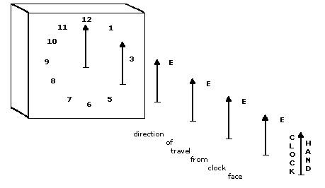 Figure D-1. Illustration of Vertical Polarization
