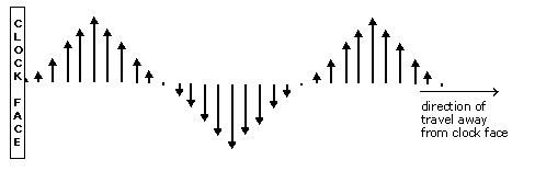 Figure D-2. Illustration of Vertical Polarized Wave Traveling Through Space