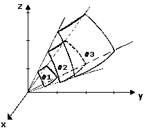 Figure B-1. The total power passing through each surface is the same for #1, #2, and #3. However, power density (Pd) decrease as area increases. Pd for area #2 is 1/4 that of #1, and Pd for area #3 is 1/9 that of #1.