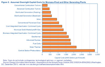 Figure 3. Assumed Overnight Capital Costs for Biomass-Fired and Other Generating Plants.  Need help, contact the National Energy Information Center at 202-586-8800.