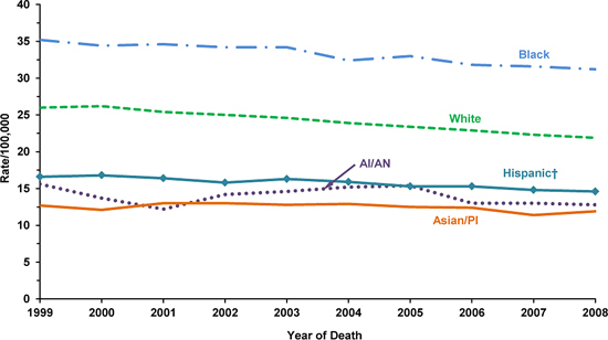 Line chart showing the changes in breast cancer death rates for women of various races and ethnicities.