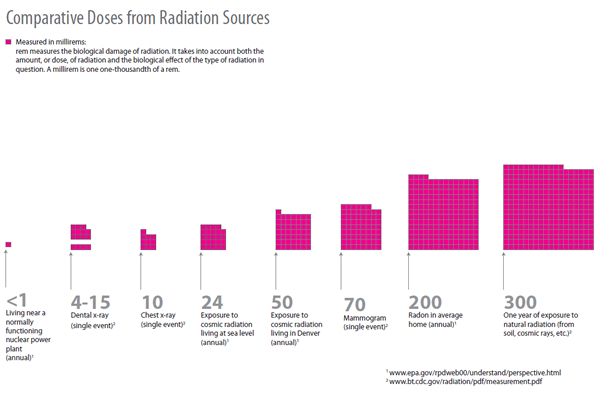 Radiation Dose comparison chart