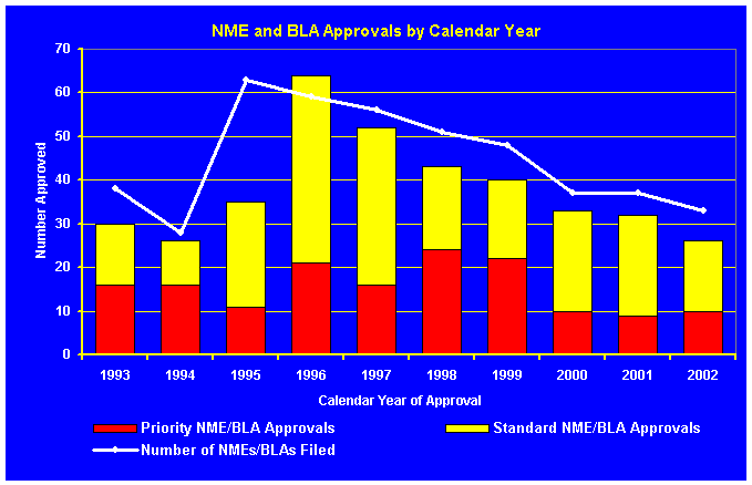 Graph of NME and BLA Approvals by Calendar Year