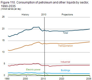 Figure 110. Consumption of petroleyum and other liquids by sector, 1990-2035