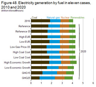 Figure 48. Electricity generation by fuel in eleven cases, 2010 and 2020