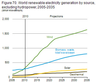 Figure 70. World renewable electricity generation by source, excluding hydropower, 2005-2035