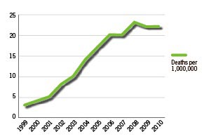 Graph showing deaths linked to C. difficile infections from 1999 to 2010. C. difficile causes diarrhea linked to 14,000 American deaths each year.