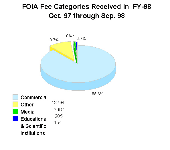 F O I A Fee Categories Received in Fiscal Year 98